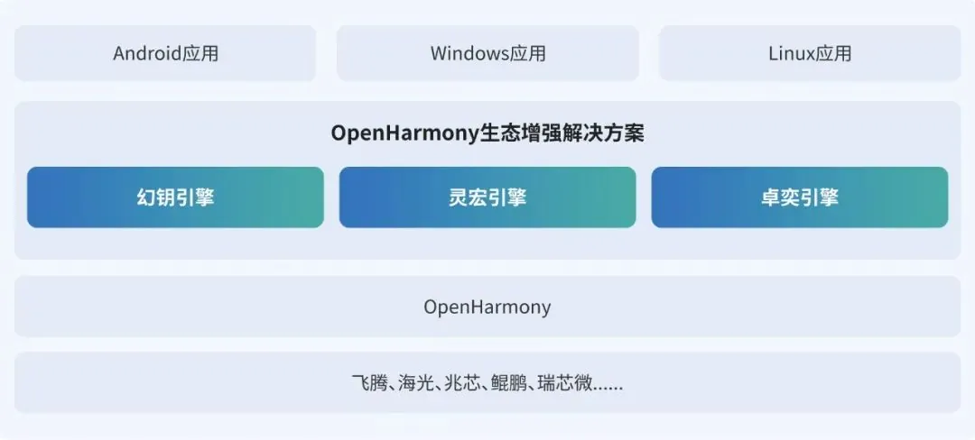 股票配资学习平台 麟卓推出开源鸿蒙生态增强解决方案，兼容 Win、Linux、安卓应用